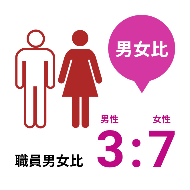 職員男女比