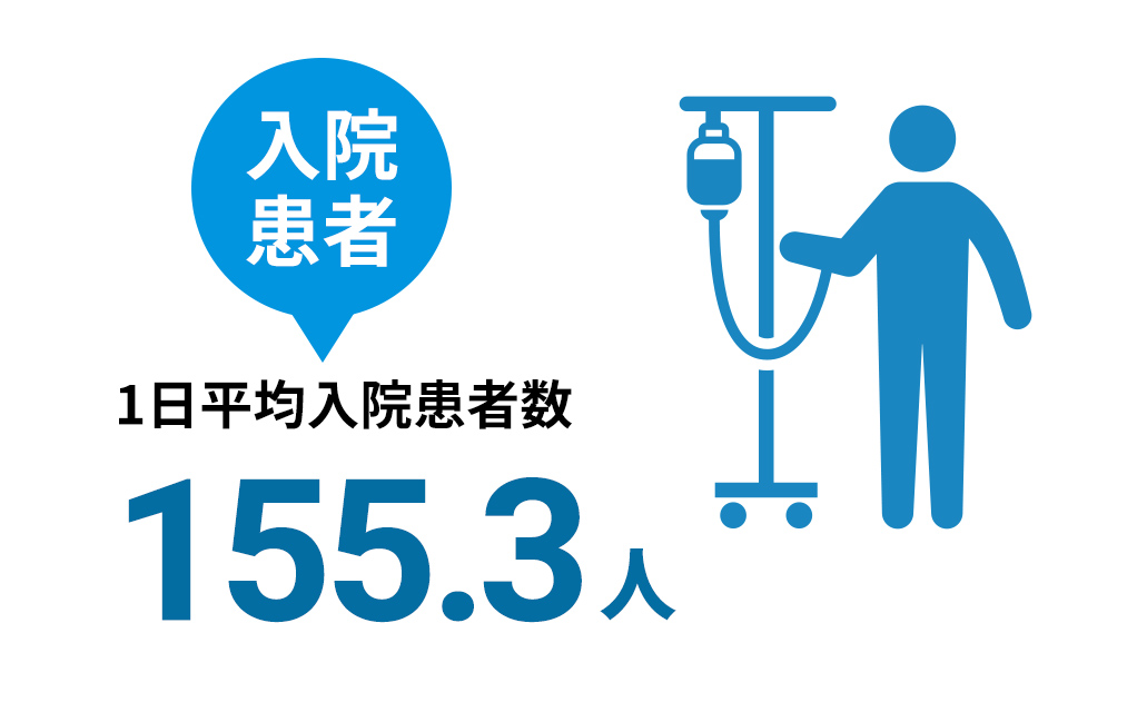 1日平均入院患者数